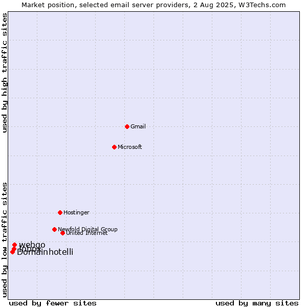 Market position of webgo vs. Inbox vs. Domainhotelli