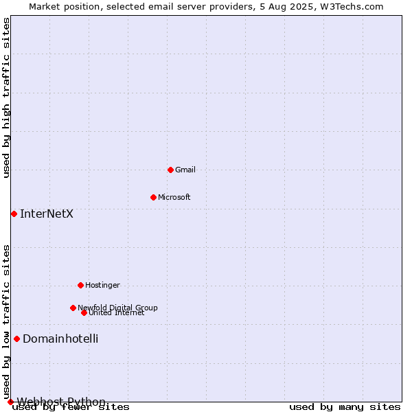 Market position of Domainhotelli vs. InterNetX vs. Webhost Python