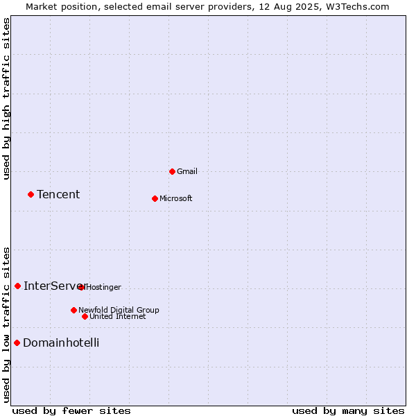 Market position of Tencent vs. InterServer vs. Domainhotelli