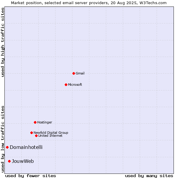 Market position of JouwWeb vs. Domainhotelli