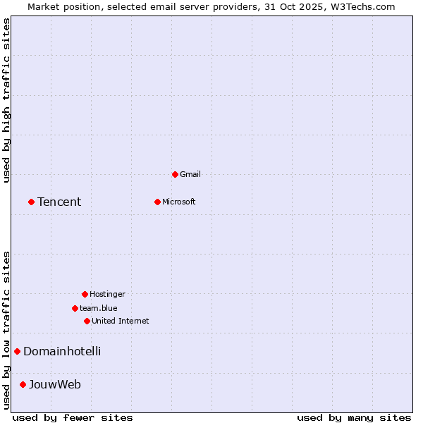 Market position of Tencent vs. JouwWeb vs. Domainhotelli