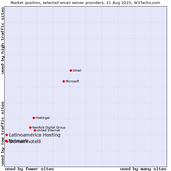 Market position of Domainhotelli vs. Latinoamérica Hosting vs. Netmark