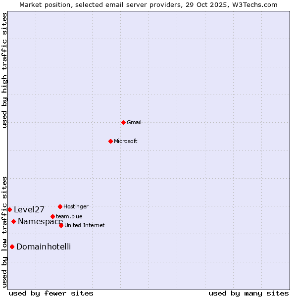 Market position of Namespace vs. Domainhotelli vs. Level27