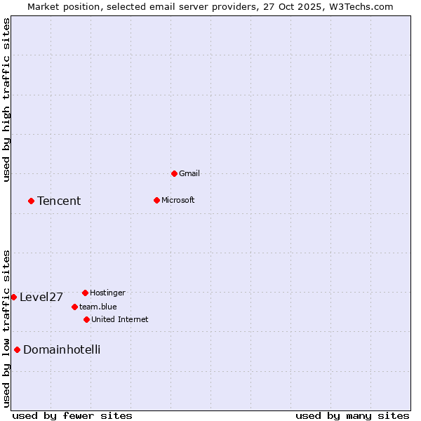 Market position of Tencent vs. Domainhotelli vs. Level27