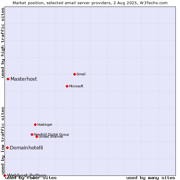 Market position of Masterhost vs. Domainhotelli vs. Webhost Python