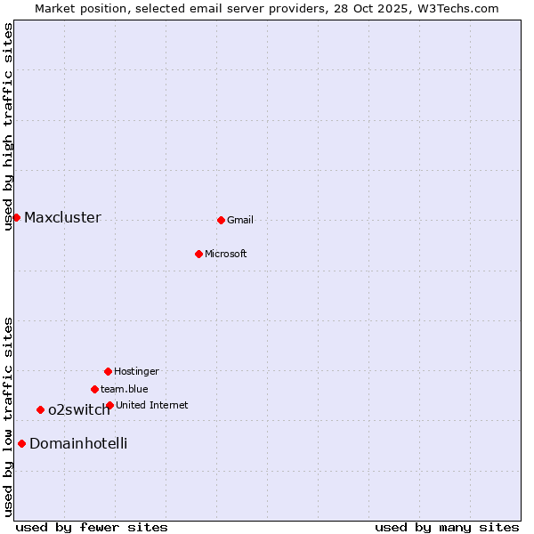 Market position of o2switch vs. Domainhotelli vs. Maxcluster