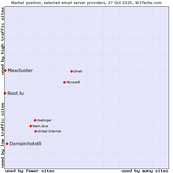 Market position of Domainhotelli vs. Maxcluster vs. Root.lu