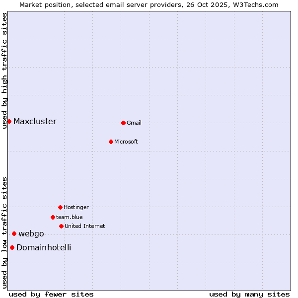 Market position of webgo vs. Domainhotelli vs. Maxcluster