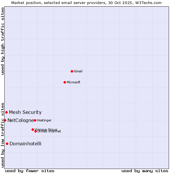 Market position of Domainhotelli vs. Mesh Security vs. NetCologne