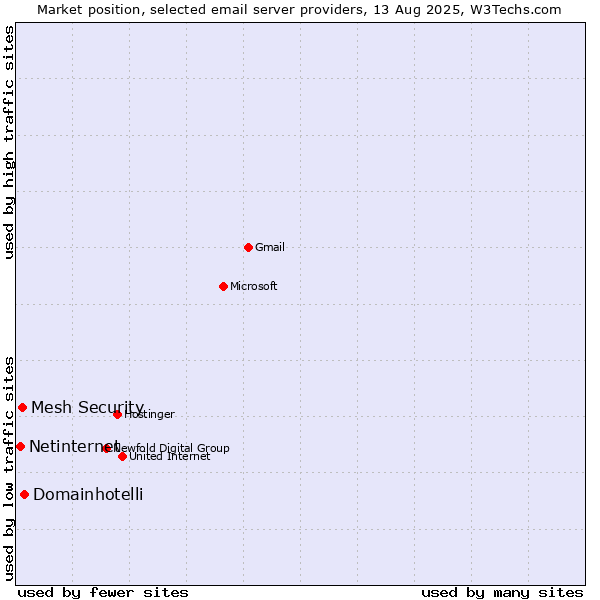 Market position of Domainhotelli vs. Mesh Security vs. Netinternet