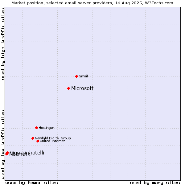 Market position of Microsoft vs. Domainhotelli vs. Netmark