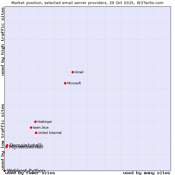 Market position of Domainhotelli vs. Mijnwebwinkel vs. Webhost Python