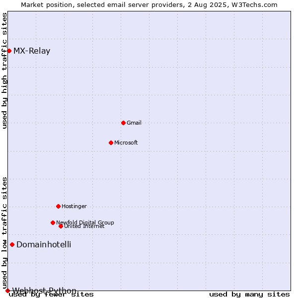 Market position of Domainhotelli vs. MX-Relay vs. Webhost Python
