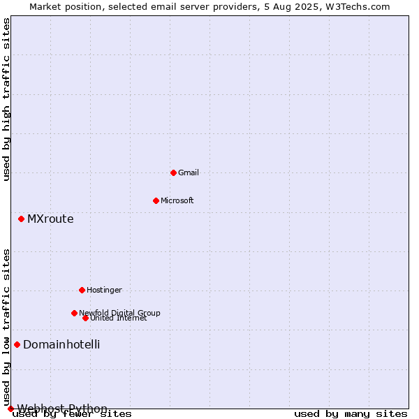 Market position of MXroute vs. Domainhotelli vs. Webhost Python