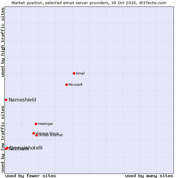 Market position of Domainhotelli vs. Netmark vs. Nameshield