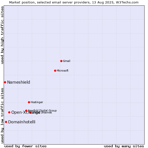 Market position of Open-Xchange vs. Domainhotelli vs. Nameshield