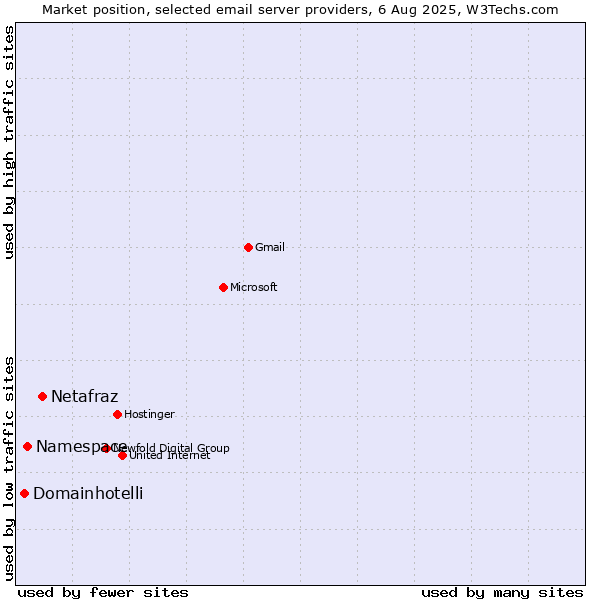 Market position of Netafraz vs. Namespace vs. Domainhotelli