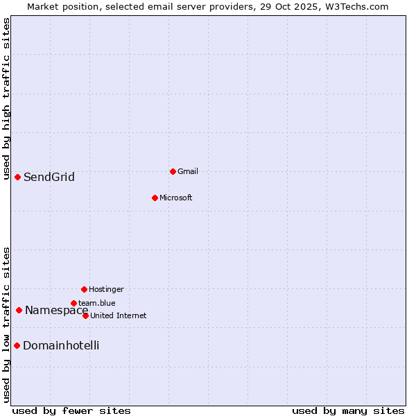 Market position of Namespace vs. SendGrid vs. Domainhotelli