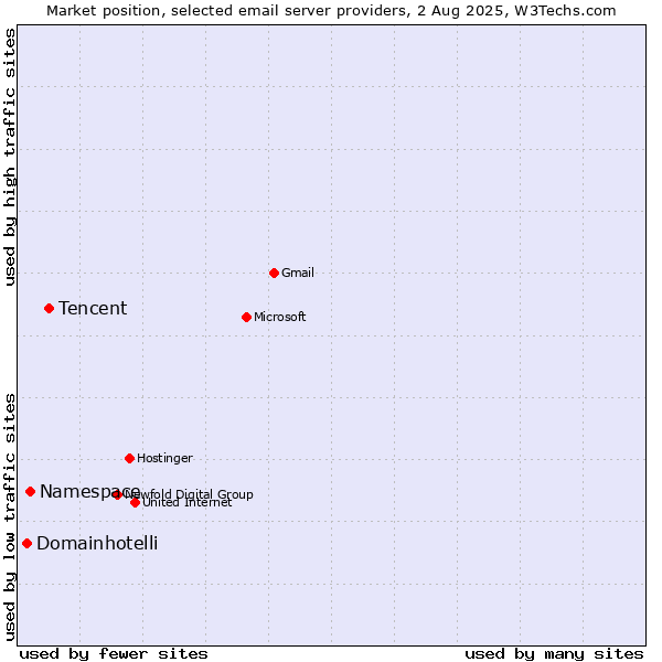 Market position of Tencent vs. Namespace vs. Domainhotelli