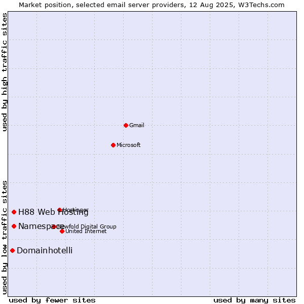 Market position of Namespace vs. H88 Web Hosting vs. Domainhotelli