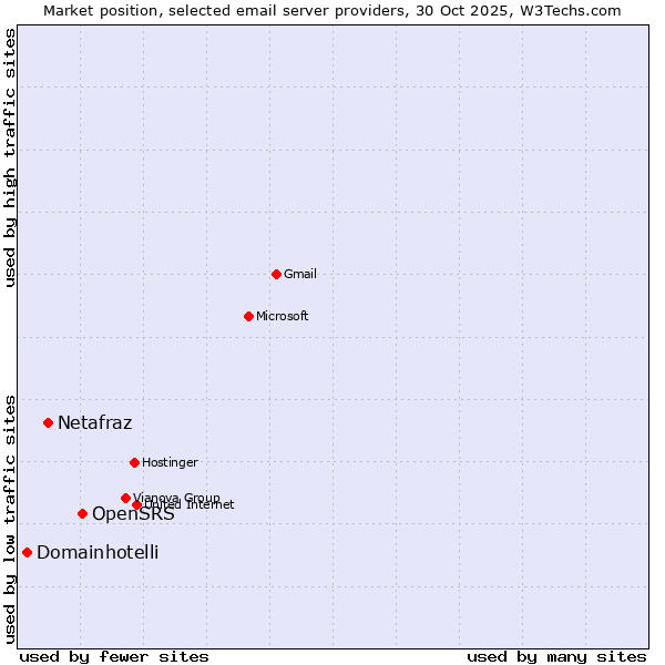 Market position of OpenSRS vs. Netafraz vs. Domainhotelli