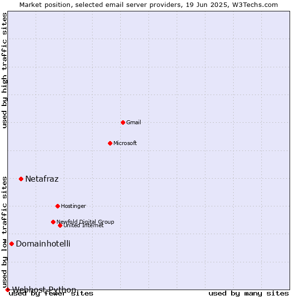 Market position of Netafraz vs. Domainhotelli vs. Webhost Python