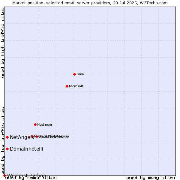 Market position of NetAngels vs. Domainhotelli vs. Webhost Python