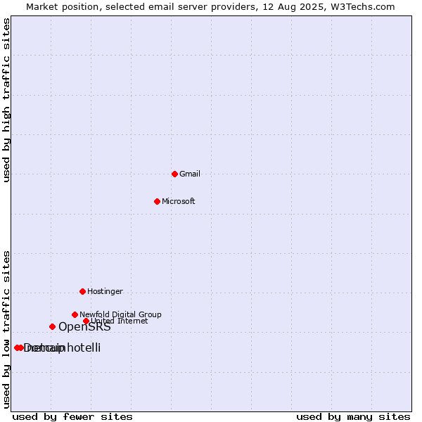 Market position of OpenSRS vs. netcup vs. Domainhotelli