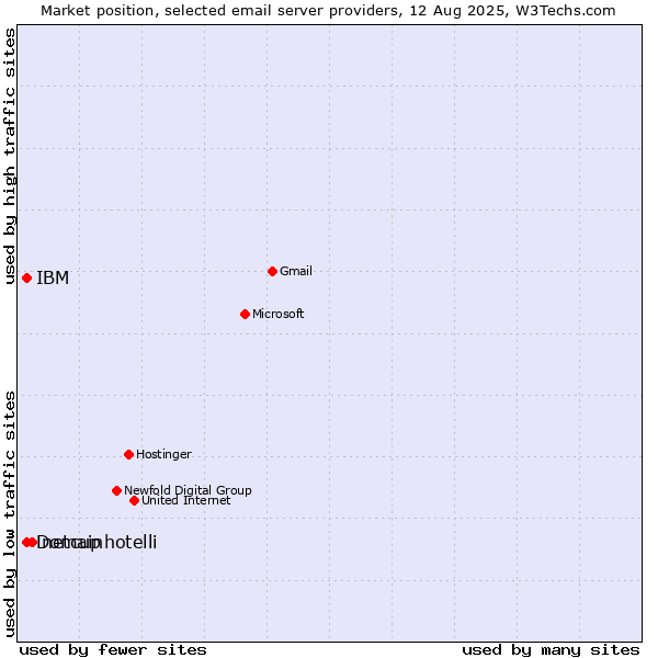 Market position of netcup vs. IBM vs. Domainhotelli