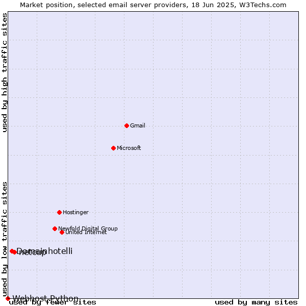 Market position of netcup vs. Domainhotelli vs. Webhost Python