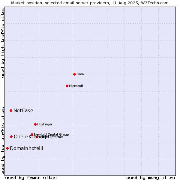 Market position of Open-Xchange vs. NetEase vs. Domainhotelli