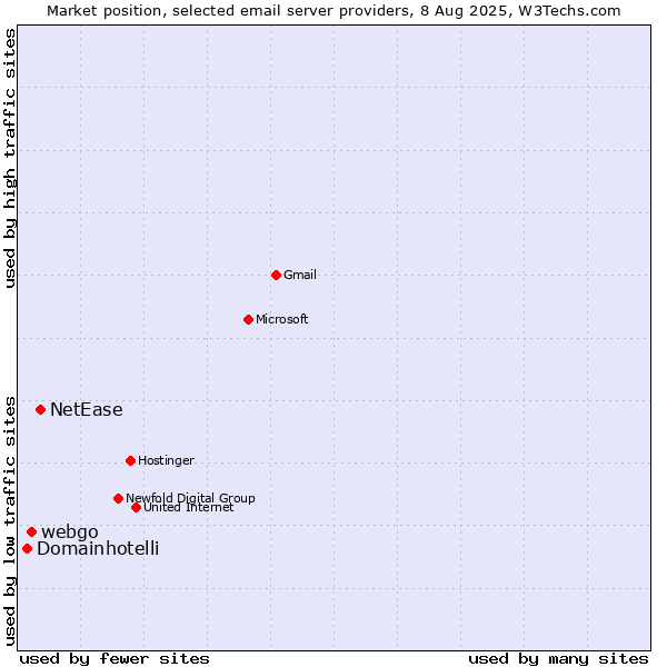Market position of NetEase vs. webgo vs. Domainhotelli