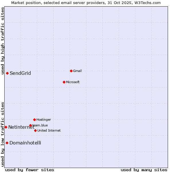 Market position of SendGrid vs. Domainhotelli vs. Netinternet