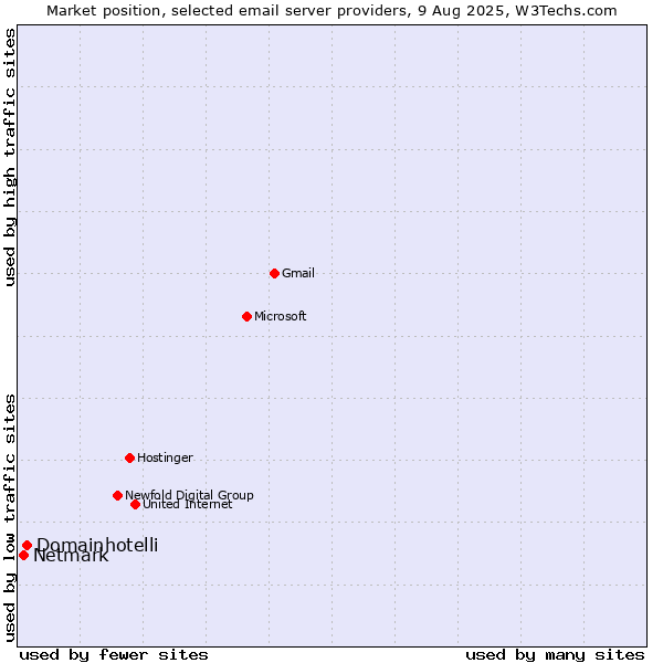 Market position of Domainhotelli vs. Netmark