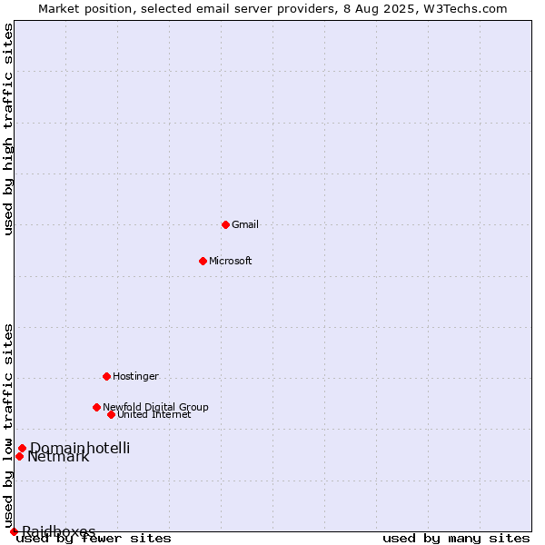 Market position of Domainhotelli vs. Netmark vs. Raidboxes
