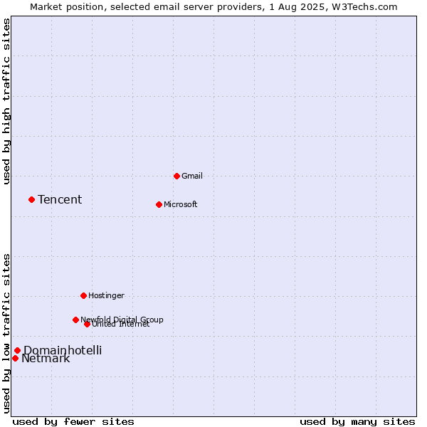 Market position of Tencent vs. Domainhotelli vs. Netmark