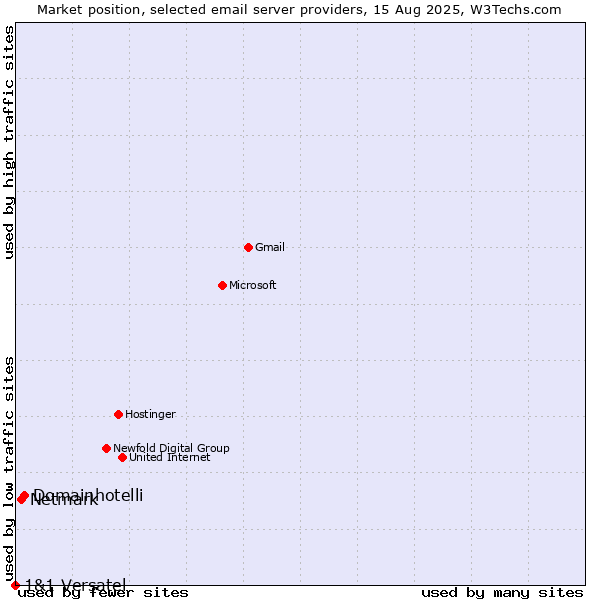 Market position of Domainhotelli vs. Netmark vs. 1&1 Versatel