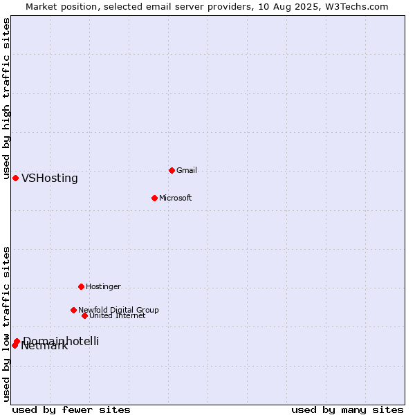 Market position of Domainhotelli vs. VSHosting vs. Netmark
