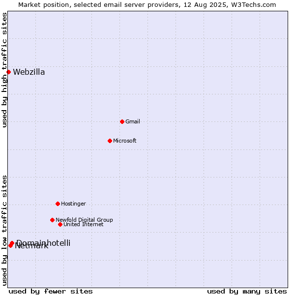 Market position of Domainhotelli vs. Netmark vs. Webzilla