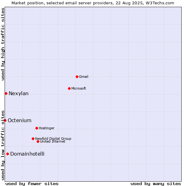 Market position of Domainhotelli vs. Nexylan vs. Octenium