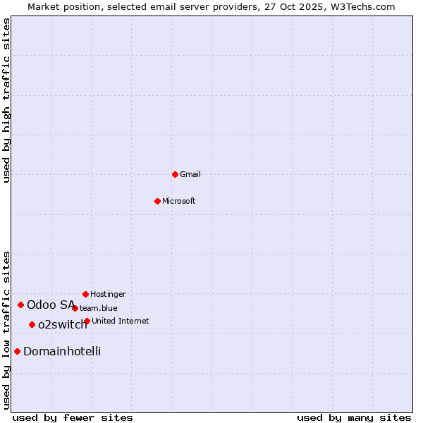 Market position of o2switch vs. Odoo SA vs. Domainhotelli