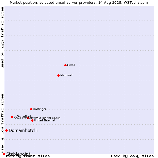 Market position of o2switch vs. Domainhotelli vs. Stablepoint