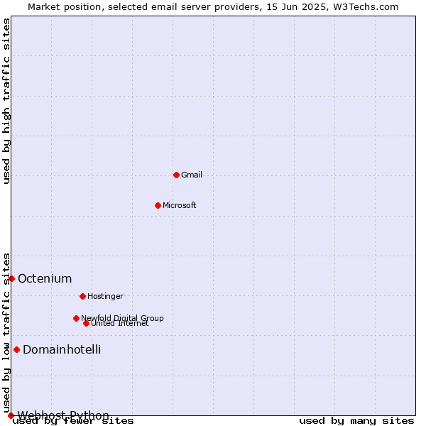 Market position of Domainhotelli vs. Octenium vs. Webhost Python