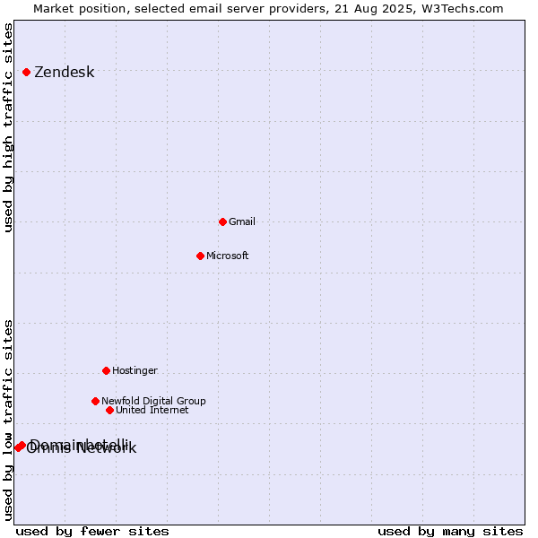 Market position of Zendesk vs. Domainhotelli vs. Omnis Network