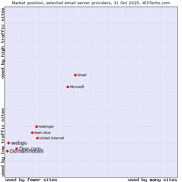 Market position of One.com vs. webgo vs. Domainhotelli