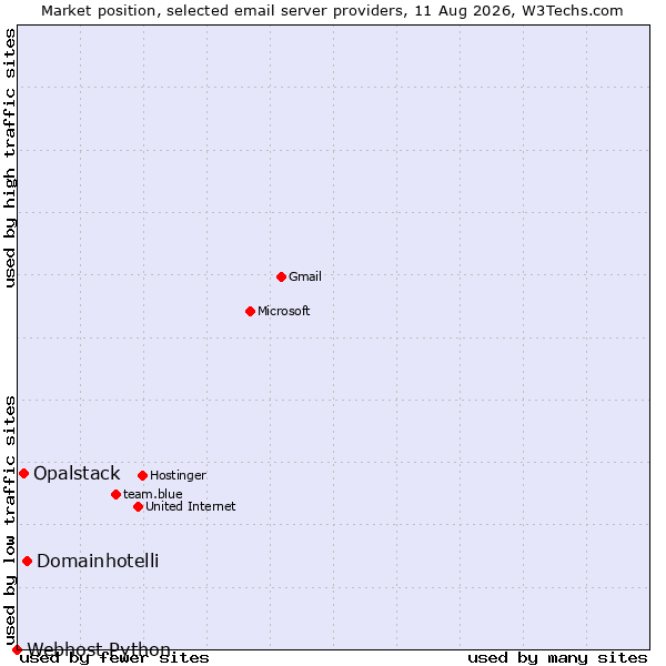 Market position of Domainhotelli vs. Opalstack vs. Webhost Python