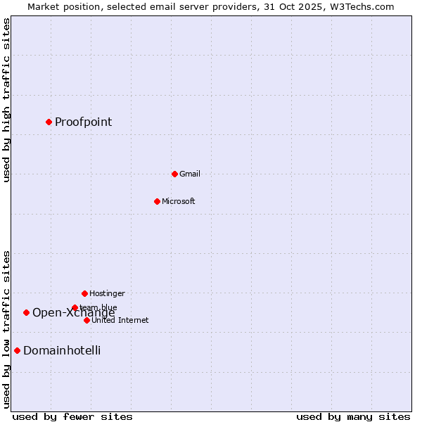 Market position of Proofpoint vs. Open-Xchange vs. Domainhotelli