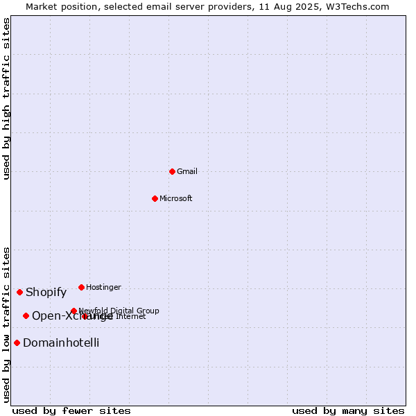 Market position of Open-Xchange vs. Shopify vs. Domainhotelli