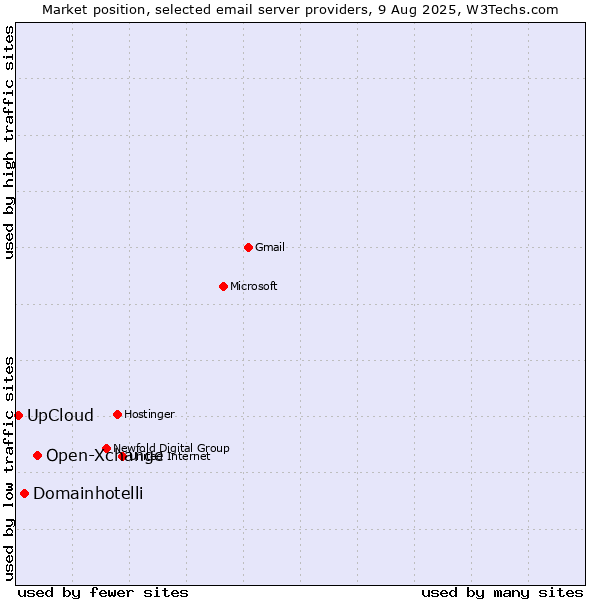 Market position of Open-Xchange vs. Domainhotelli vs. UpCloud