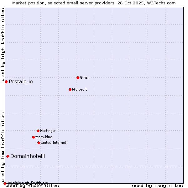 Market position of Domainhotelli vs. Postale.io vs. Webhost Python